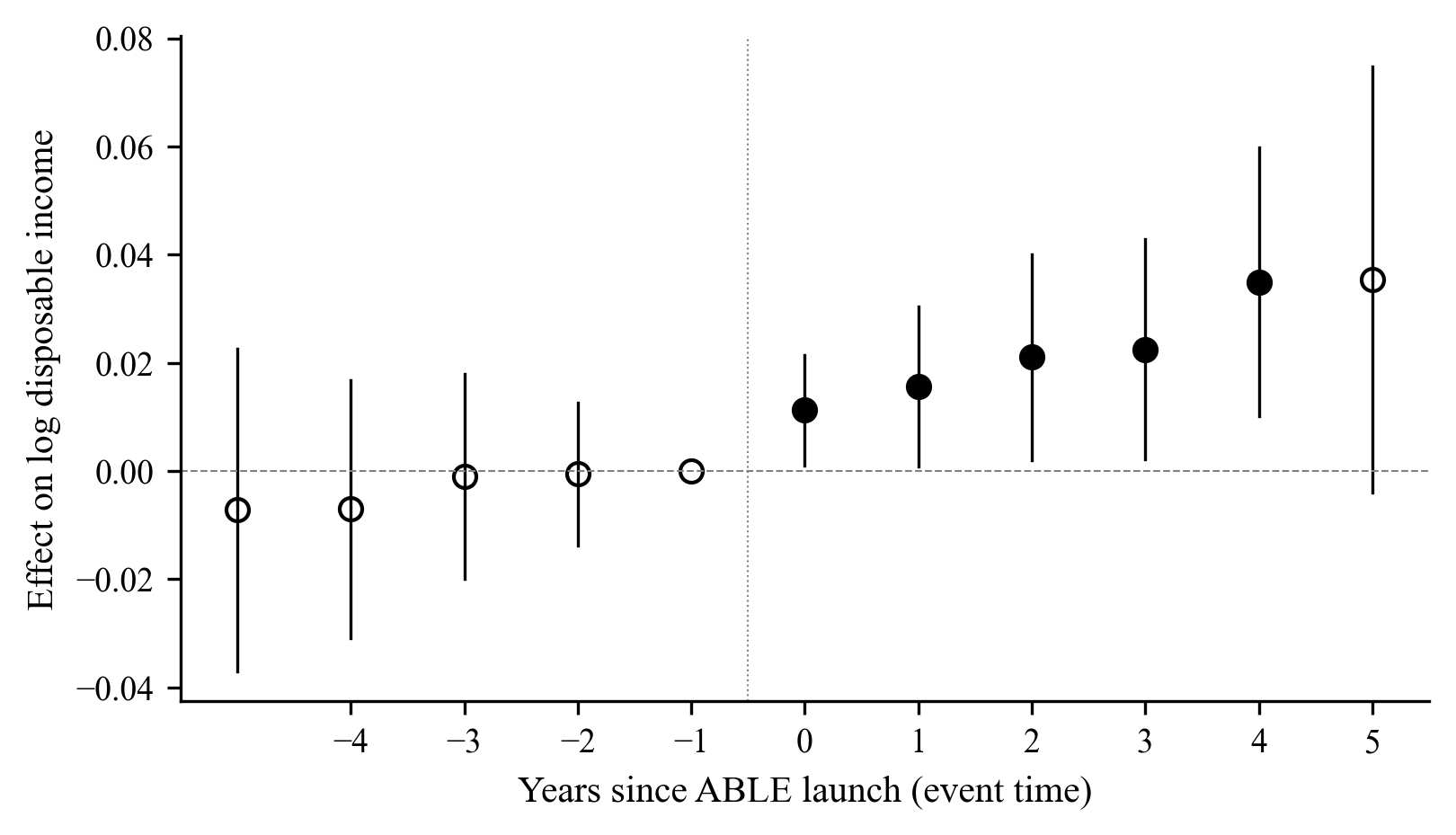 ABLE Resource Center preview - event study showing 1.1% to 3.5% disposable income effect over 5 years