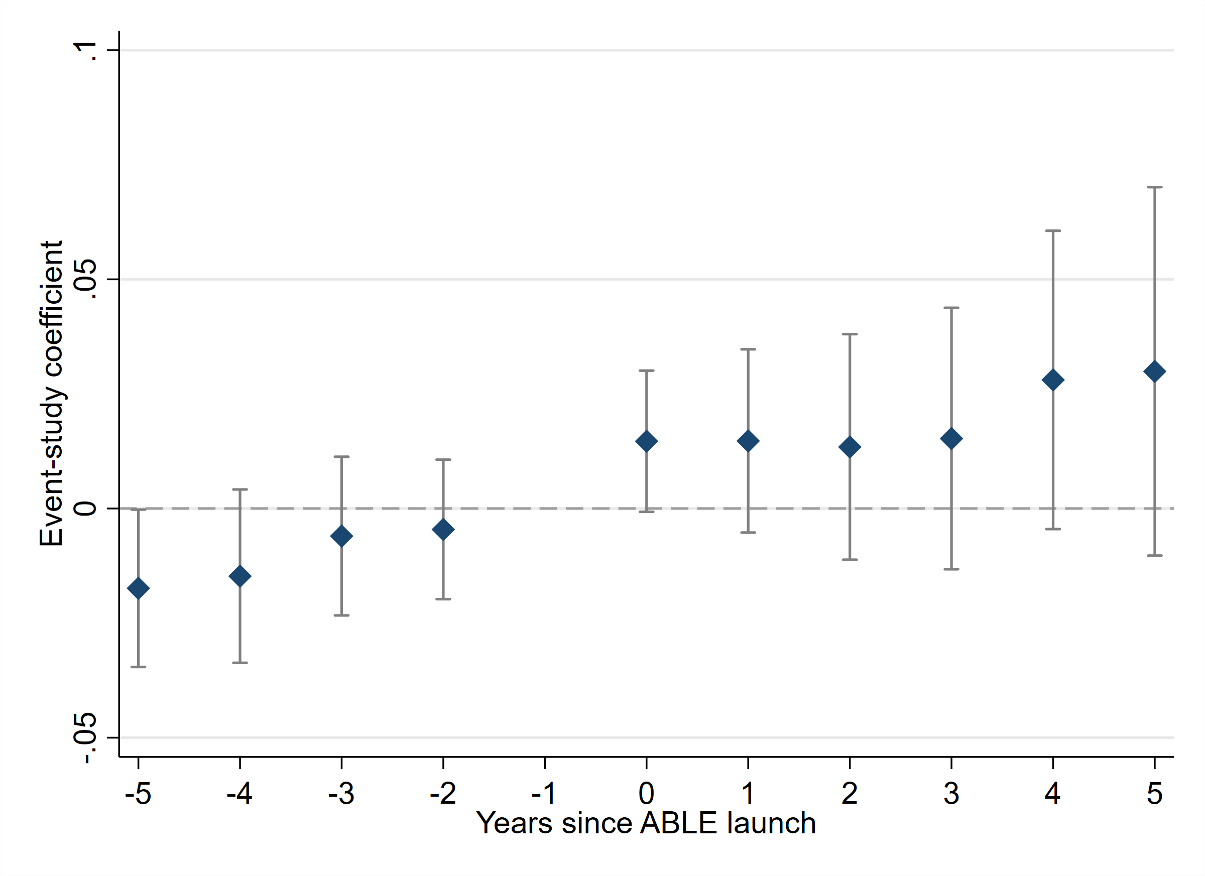 Event study: ABLE program launches raise disposable income for adults with disabilities. Pre-trends indistinguishable from zero, effect grows steadily over the first five years.
