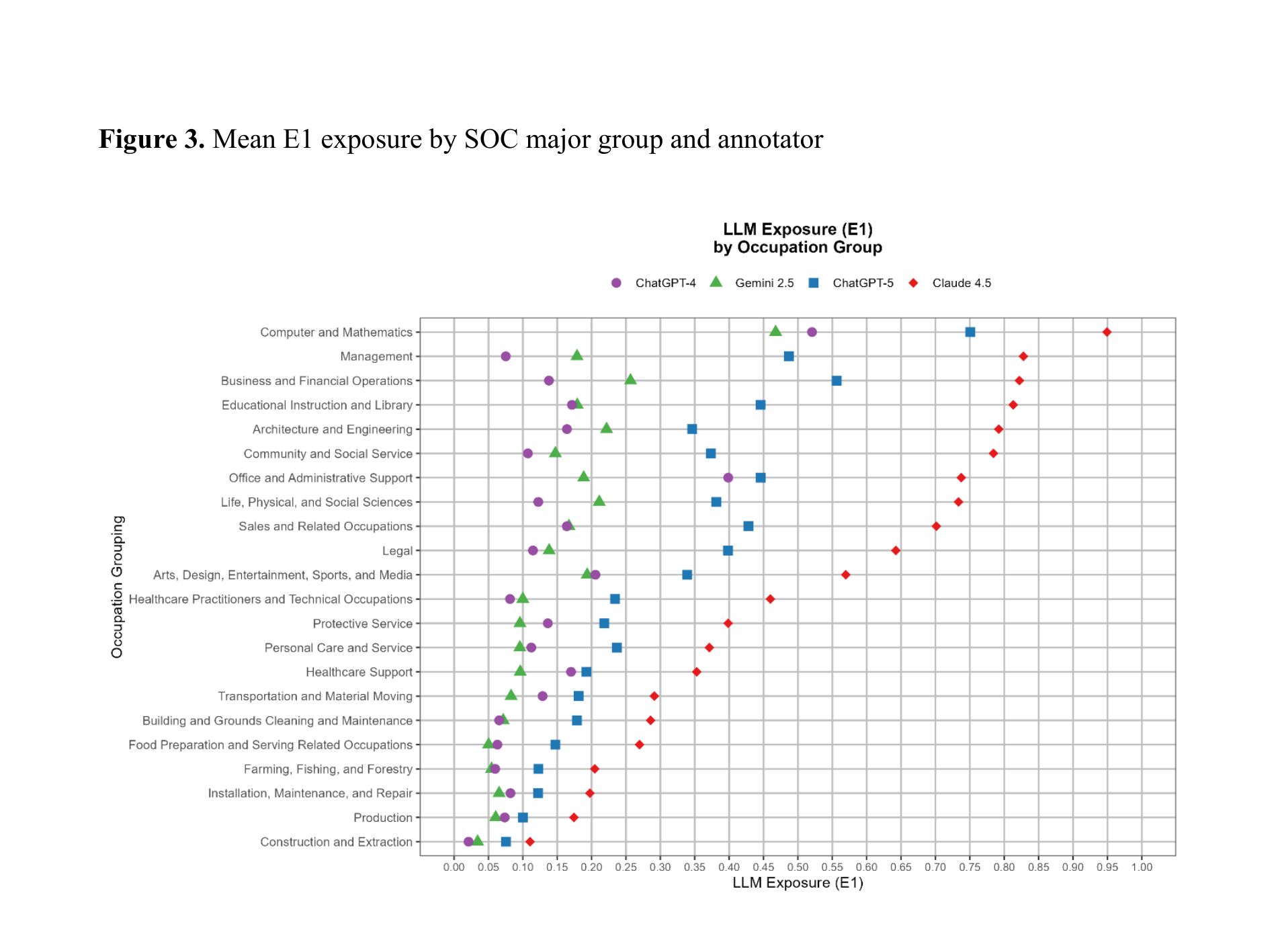 Figure 3: AI exposure scores diverge 3.6-fold across models